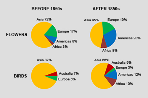 Geographic Origin of Foreign Species
